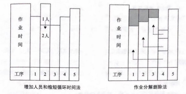 如何提高流水線作業(yè)產(chǎn)能？