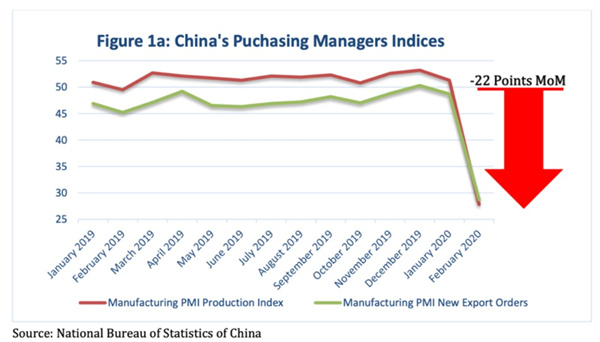 中國PMI指數(shù)下降了約22%，