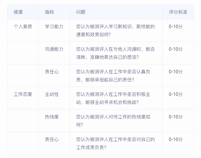 如何實(shí)施360度績(jī)效評(píng)估，確保反饋全面且客觀？