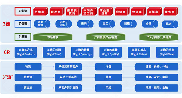 集成供應(yīng)鏈各環(huán)節(jié)割裂，協(xié)同效率如何突破斷層困局？